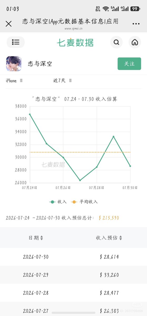 zayneswolfpack's tweet photo. [Daily Revenue Report 🔈] (7/30)
report from XHS! 

1. Iphone revenue - $28,614
(~$4,600 ⬇️decrease) 
2. Ipad revenue - $582
(~$4,500 ⬇️decrease) 
3. Number of Downloads - 3,204
(~500 ⬇️decrease) 

We are back to decreasing people! 

let’s keep fighting!

#BringBackValko #ValkoIsValuable #ValkoIsLoved