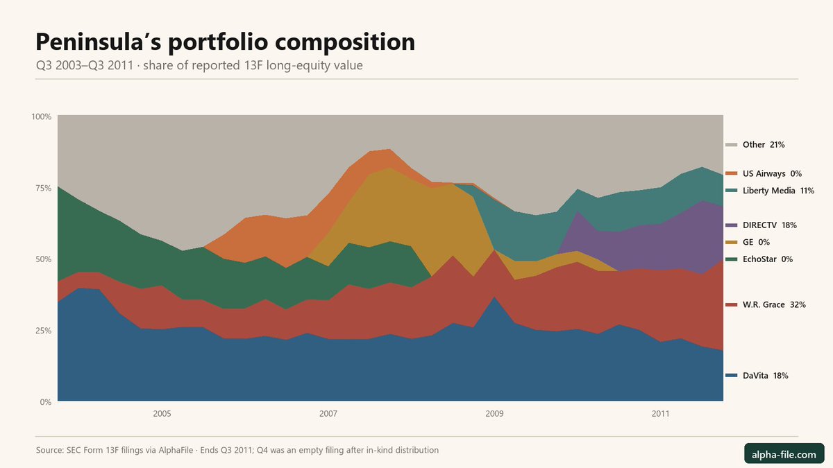 AlphaFileHQ's tweet photo. Deep Dive: Ted Weschler
Before joining $BRK.B, Ted Weschler ran a one-man hedge fund above a Charlottesville bookstore and returned roughly 1,030% cumulatively.
But Peninsula looked nothing like a conventional “Buffett-style” portfolio.