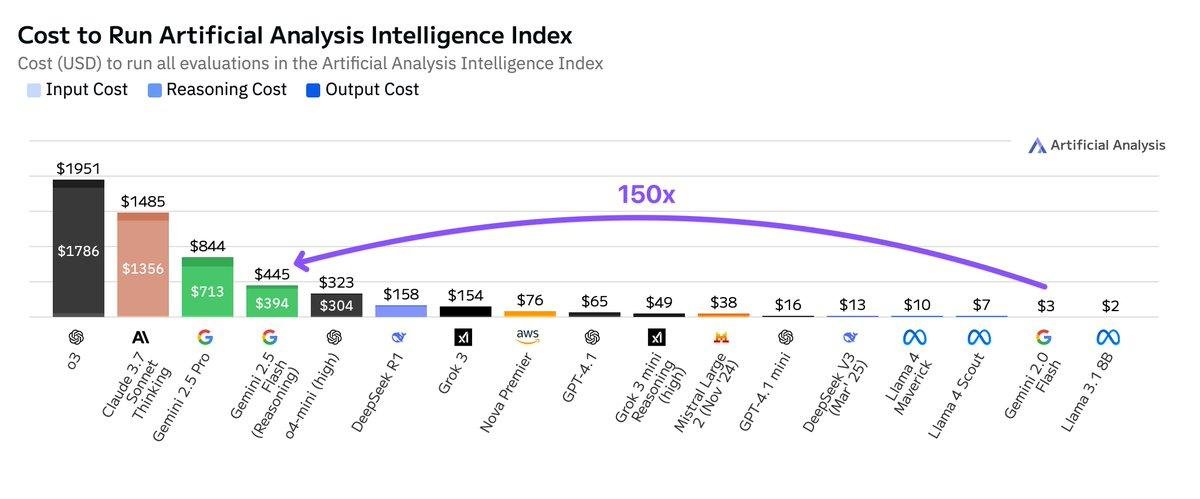 cryptolady0's tweet photo. AI is getting dramatically cheaper.

Since GPT-4 launched in 2023, the cost of achieving the same level of model intelligence has fallen by 1000x+.

Better models matter. But lower inference costs are what unlock mass adoption.

Every major wave of software scales when it becomes affordable, not just more capable.

Source: Artificial Analysis – AI Review 2024 Highlights.