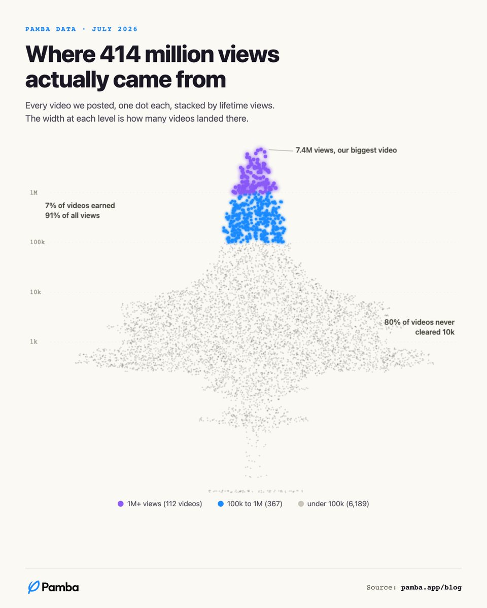 thechidwi's tweet photo. 42% of our TikTok videos never cracked 1,000 views.

We still got 414 million views.

We measured every one of the 6,668 AI creator videos we've posted across 110 accounts. What we found changed how we operate. 🧵 https://t.co/A1PHYGKXTv