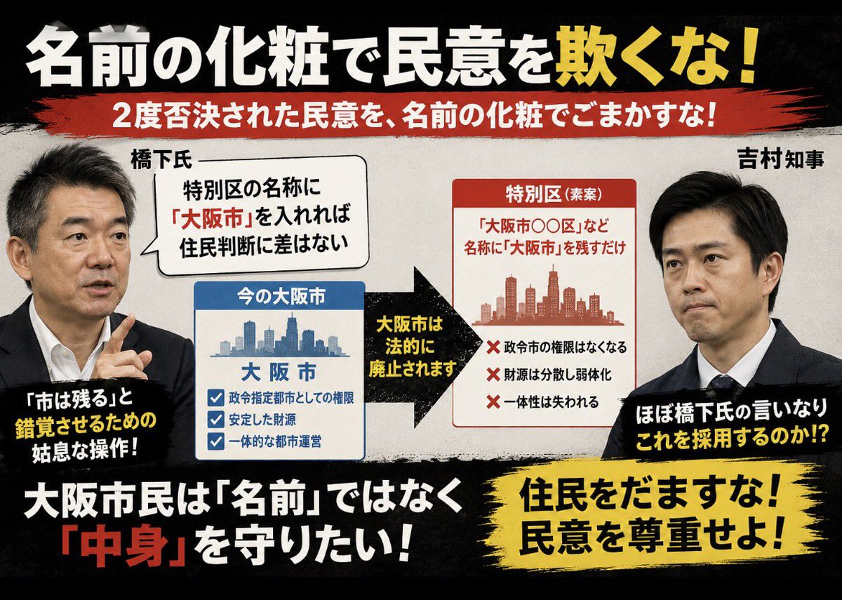 ytsuji2001's tweet photo. 橋下氏「特別区の名称に『大阪市』を入れれば住民判断に差はない」？

大阪市は法的に廃止されます。

名称を残しても、政令市としての権限・財源・一体性は消えます。
「市は残る」と錯覚させるための姑息な操作です。

2度否決された民意を、名前の化粧でごまかそうとしている。

ほぼ橋下氏の言いなりの吉村知事は、これを採用するのでしょうか。