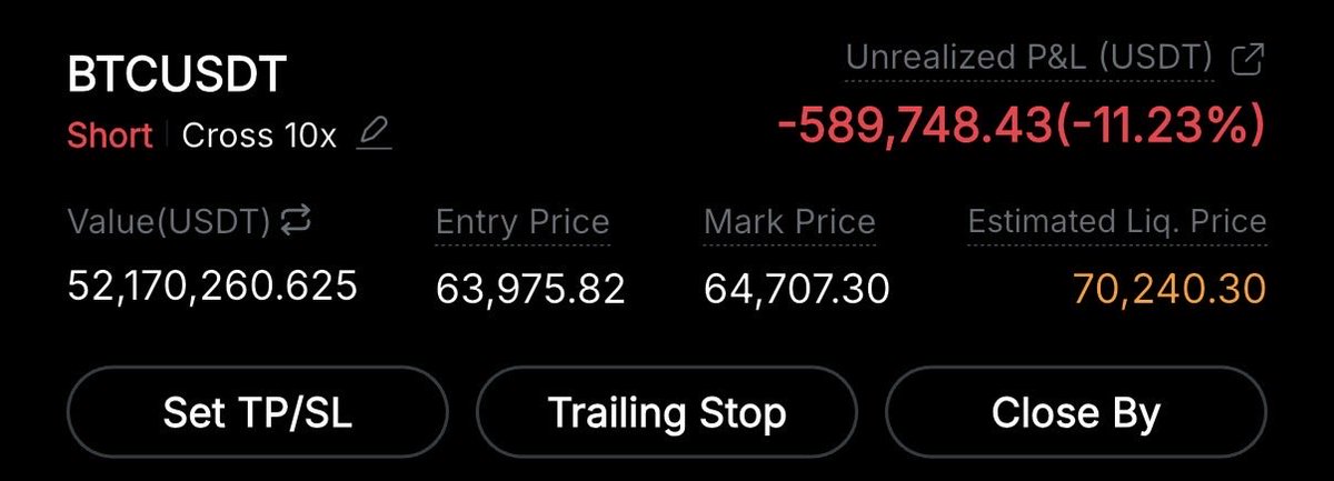 cryptolaanie's tweet photo. UPDATE ON MY $50,000,000 $BTC SHORT

CURRENTLY DOWN $600,000

NOT FOR LONG!! https://t.co/3xenNrK9BV