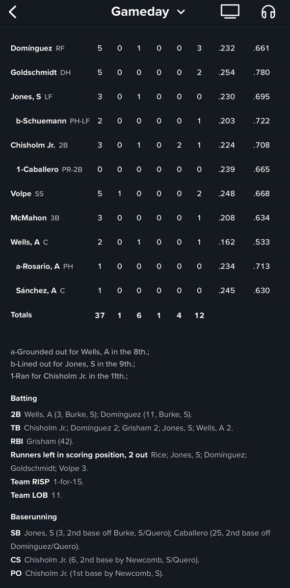 _yankeesource's tweet photo. Yankees lose 2-1 to the White Sox in Chicago in 11 innings and end up splitting the four-game set. Swipe right for the box score of the 1️⃣ run that was scored and all of the pitching lines ➡️
#YankeeSource #RepBX #yspostgame26 https://t.co/AvwJcFWzBr