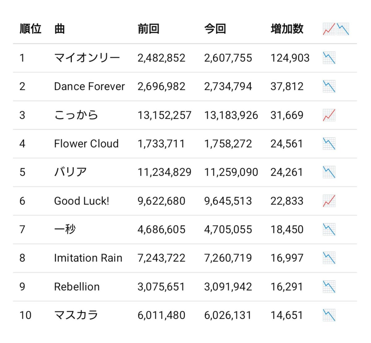 uyamuyahk's tweet photo. 月間リスナー数過去最高更新中🎉🎉㊗️

リスナー数はとてもいい流れです🙂‍↕️
マイオンリーは今たくさんの方に届いている 力のある曲です.ᐟファンがしっかり支えられたらまだまだ伸びるよ〜 ビッグチャンスだからみんな乗っかってほしい( ᵕ̩̩ ᵕ̩̩ )

月間リスナー数
4月101万➔現在113.7万
（前日から+9,000人）

#SixTONESシェアリレー
#SixTONES_マイオンリー

【https://t.co/WldcbBd74m】

ジェシー 京本大我 松村北斗 髙地優吾 森本慎太郎 田中樹