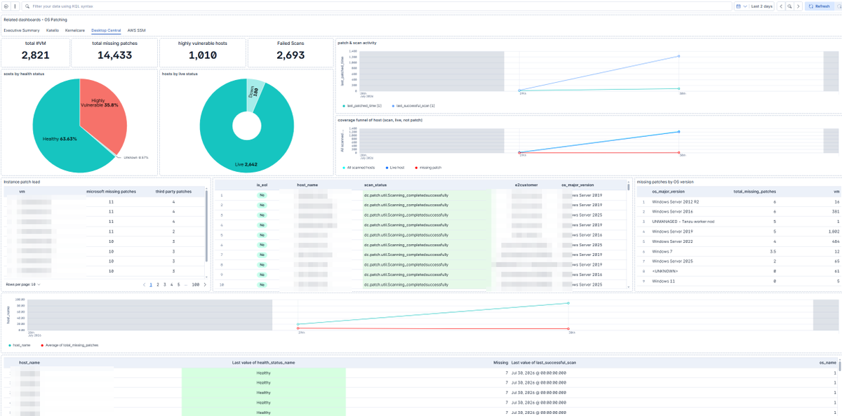 DISHANTTOTADE's tweet photo. The hardest part of building patch dashboards wasn't Kibana — it was realizing "how many hosts?" and "how many patches?" are completely different questions. 4 data sources later, both have answers on one screen 📊 #DataEngineering #Kibana https://t.co/jDvChk8ynB