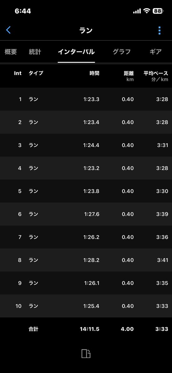 Anman5555's tweet photo. #ランニング
#朝ラン
#朝活
今日は仕事前朝ラン☀️
1年前に買ったマジックスピード4の色違い2足目👟カッコいいと一目惚れで🤩
初戦はインターバル400✖️10本85秒レスト歩き90秒目標🙆
５本目まではなんとか出来たけど６本目から負けた🥹やめるのはもったいないからなんとか90秒以内にまとめて終了🫣 https://t.co/9hdlSWOQSU