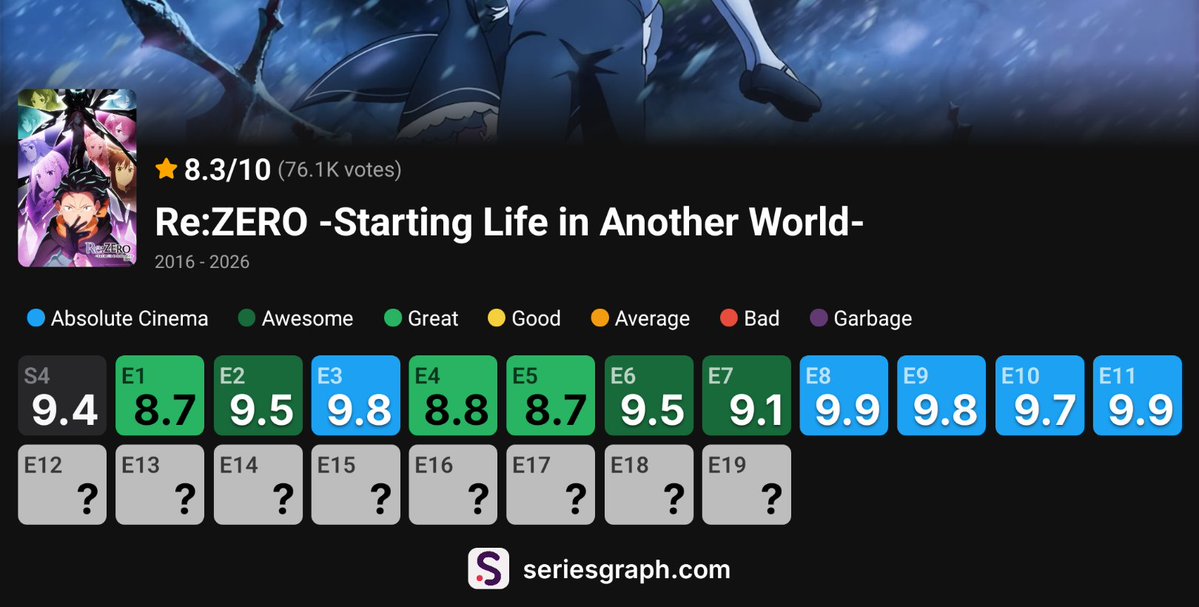 JanchoRZ's tweet photo. With an average rating of 9.4/10, Re:Zero Season 4 is currently the highest-rated anime season and the second-highest-rated TV season with an average of 10K+ votes on IMDb. Cour 2 has the potential to surpass Chernobyl (9.5/10 average) as the highest-rated season overall. https://t.co/6qyOmlbMpm
