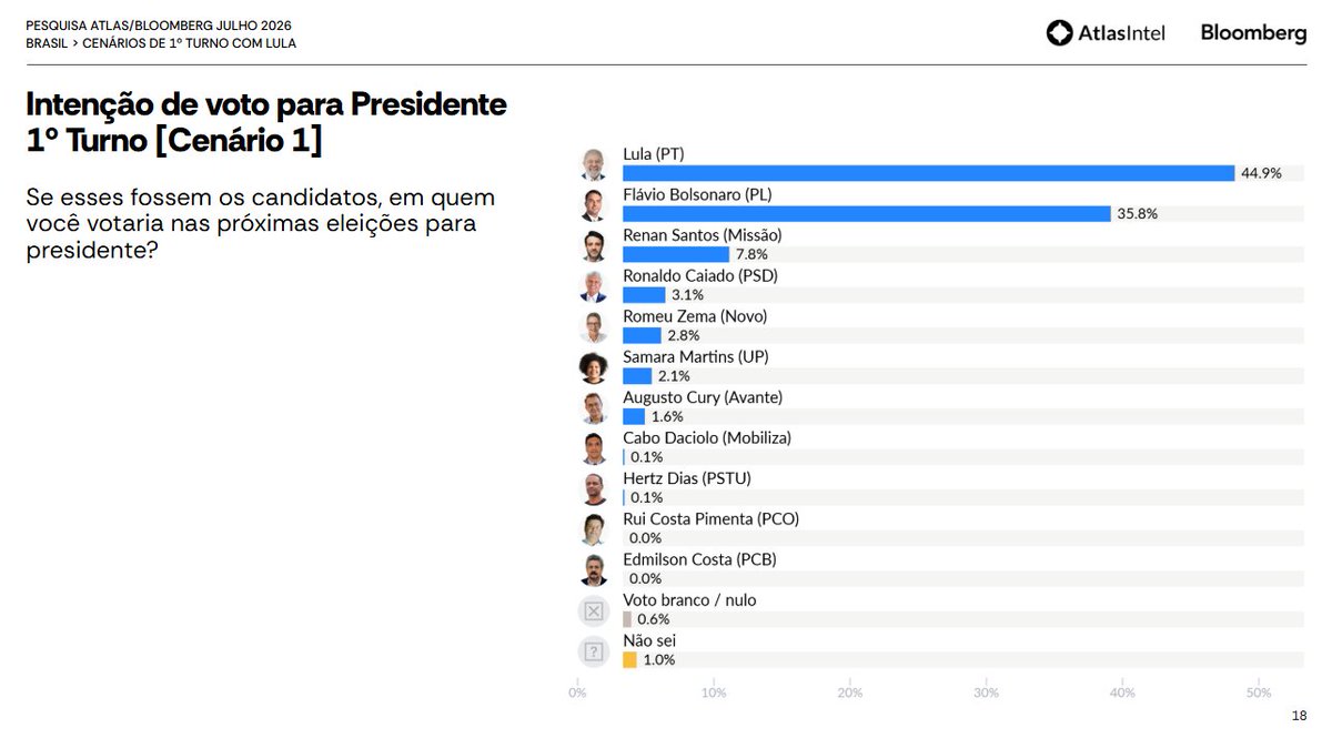 lindabrasilse's tweet photo. 🚨 Lula abre 9 pontos de vantagem no primeiro turno segundo a última pesquisa Atlas/Bloomberg.

Já a aprovação continua crescendo e alcançou 47,6%, oscilando 1,6 pp em relação ao último mês.

Esse resultado é fruto do projeto de reconstrução do país e da importância de seguir defendendo a nossa soberania, democracia e a luta por justiça social.

Vai dar Lula tetra! ⭐🦑