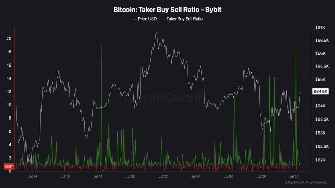cryptojack's tweet photo. According to CryptoQuant, bullish activity is surging on Bybit, with buy volume exceeding sell volume by 20x (Taker Buy/Sell Ratio). https://t.co/jmeX7OnmAS