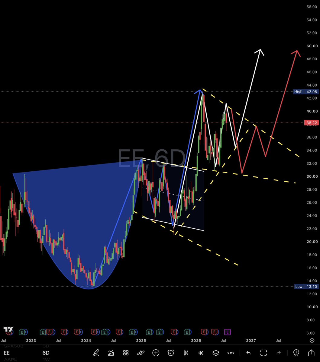 x369shadow's tweet photo. —From The Shadow—

$EE 

Full cup + flag handle completed
Now forming a triangle &amp; descending #wedge
After the pullback, does the cup’s bullish path continue?
Do you also see this #structure as bullish?

#EE #Energy #Technical #Analysis #Stock https://t.co/EzZMCdNXG9