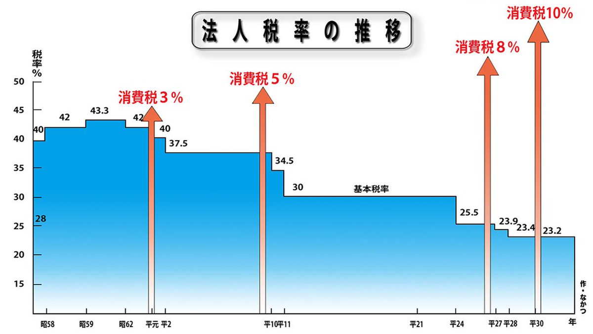 uac8kj6eZ's tweet photo. 食料品消費税を2年だけ減税するのに財源が決まらない？
法人税(青)は過去に何回も下げたのだから、元に戻せば財源できるじゃん！ https://t.co/SU8ZjIipEZ