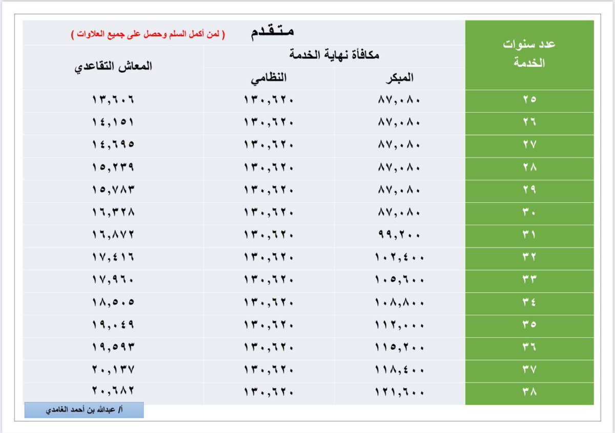 Edu_mshd's tweet photo. 📌جدول ( مكافأة نهاية الخدمة والراتب التقاعدي ) في التقاعد المبكر أو النظامي
لــ #شاغلي_الوظائف_التعليمية

كل الشكر للمصمم : عبدالله الغامدي https://t.co/SRfzBjZzAK