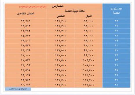 Edu_mshd's tweet photo. 📌جدول ( مكافأة نهاية الخدمة والراتب التقاعدي ) في التقاعد المبكر أو النظامي
لــ #شاغلي_الوظائف_التعليمية

كل الشكر للمصمم : عبدالله الغامدي https://t.co/SRfzBjZzAK