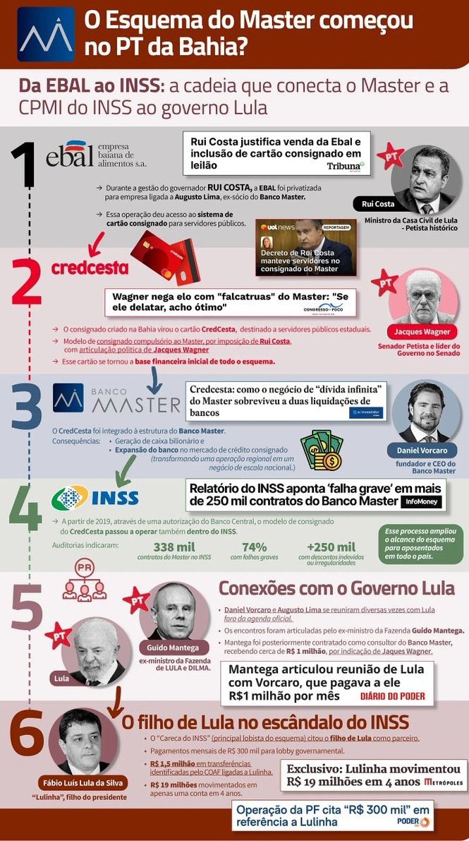 edugarciaa's tweet photo. @VEJA Impossível esconder a relação dos políticos do PT e centrão com os esquemas do banco master (credcesta). https://t.co/JDIhpjtcm9