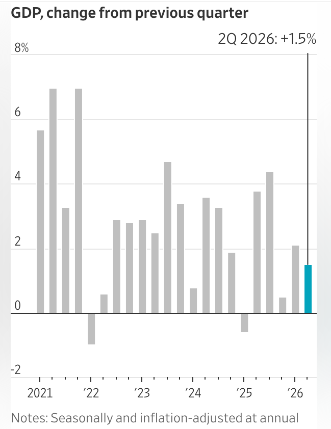 Jobrny's tweet photo. Economy Slows to a Weak 1.5% https://t.co/5RAVFKlX1c #Trumponomics https://t.co/uKNupYtfwj