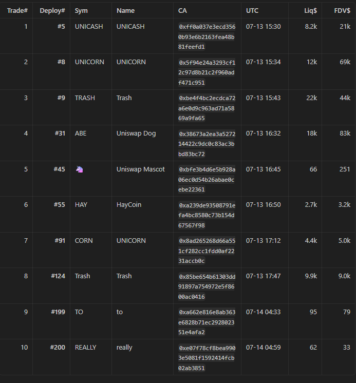 Pixe1_eth's tweet photo. We doing our analysis on @BasedAlphaOnly and this is what find out about $UNICASH

0xfF0A037e3eCD3560B93E6b2163FEa48B81FEeFd1

The oldest of all on Uniswap's Liquidity Launcher! https://t.co/tMiaUtetn9