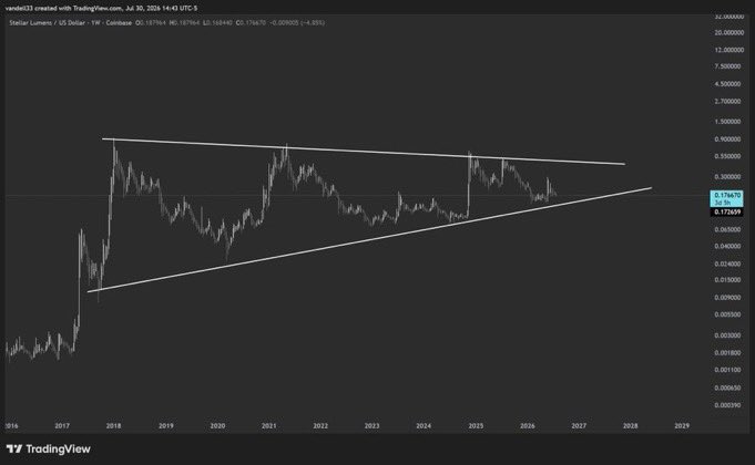 nastyblaz's tweet photo. $XLM has spent years building within a long-term range.
If a confirmed macro breakout happens, it could mark the start of a very different chapter for Stellar
Are you accumulating?
#XLM #Stellar #Crypto #Blockchain #DigitalAssets #CryptoNews #Altcoins #BullRun #XLMArmy #Web3 https://t.co/D1VsZUTCFK