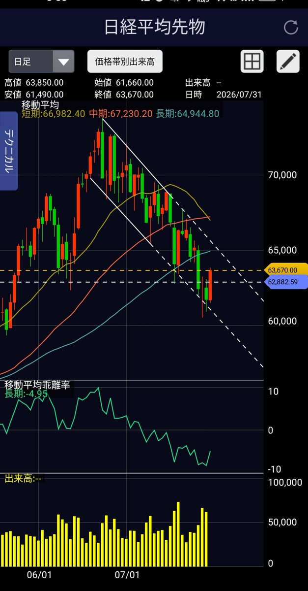 nyanpy1129's tweet photo. 【日経先物チャートメモ（7/31朝）】
ナイトで63,670円まで約2,500円幅の猛烈な巻き返し。底打ち感は強まったが、今日は3段階の警戒が必要。
① 前場：大ギャップアップ発進。日銀前の利確・ヘッジ売りで「寄り天」注意（飛びつき厳禁）
② 昼前後：日銀金融政策決定会合の発表。上下に大荒れリスク
③ 15:00〜15:30：キオクシア等の決算発表。「アク抜け」判定へ
「寄り底上げっぱなし」を逃すリスクより、昼の日銀荒れに巻き込まれるリスクの方が大。焦らずイベント通過後の後場で判断。