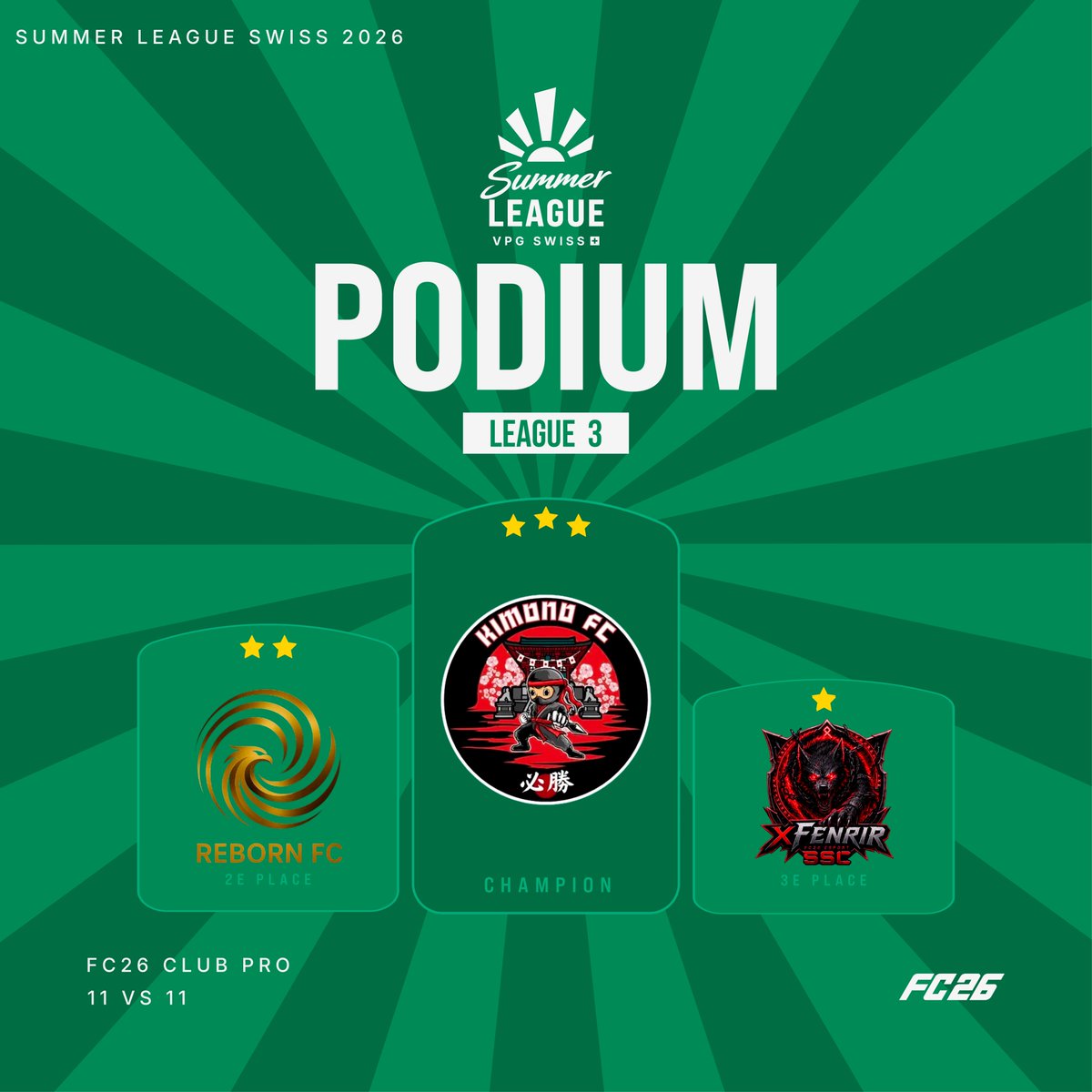 SwissVPG's tweet photo. 🏆 SUMMER LEAGUE 3 – PODIUM FINAL

🥇 Kimono FC 🏆
🥈 REBORN
🥉 SSC XFENRIR

Félicitations aux trois équipes pour leur superbe parcours et merci à tous les participants ! 👏⚽ https://t.co/4zLkgDPZE8