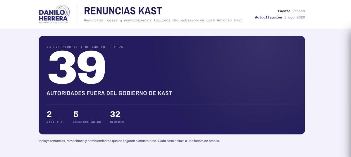 daniloherrerad's tweet photo. Se acabó el beta. https://t.co/P4TjQ1eD39 ya es versión completa: 39 salidas del gobierno de Kast en cinco meses, con nombre, fecha, motivo y fuente de cada una. Sumé dos casos que faltaban, incluida la seremi de la Mujer del Biobío y la seremi de Salud de Arica. 🧵