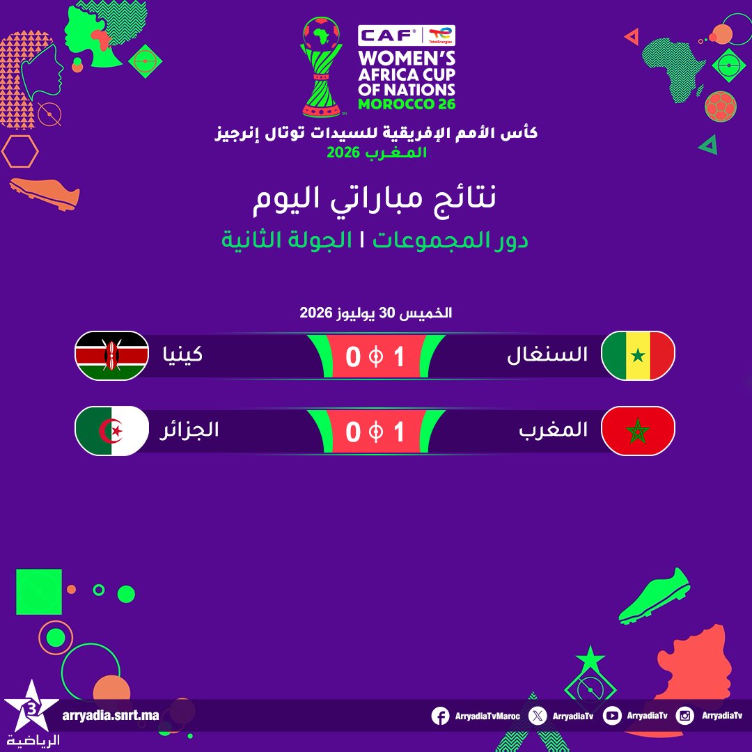 arryadiatv's tweet photo. نتائج مباراتي اليوم،
كأس الأمم الإفريقية للسيدات توتال إنرجيز - المغرب 2026.. دور المجموعات I الجولة الثانية.

#TotalEnergiesWAFCON2026 #FRMF #ENMaroc
@CAFwomen https://t.co/T7zrifLCMQ