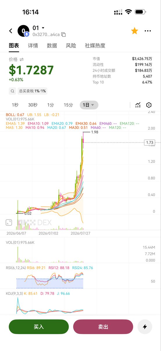 aave2026's tweet photo. $01 0x32708538a107253b51a735a724330a23106ca4ca 疯狂蹭着各种概念，目前的疯狂，无法阻止8月��暴跌。

$SATO 0x829f4b62eebe12af653b4dd4ffc480966f7d7f09狗哥5月份推广的sato很强，霸榜热榜至今，高峰每日成交上几千万，最终逃不过崩盘的归宿，当下只是留下了情怀和回忆？

潮水退去，何人裸泳？ https://t.co/D0fCChOowi