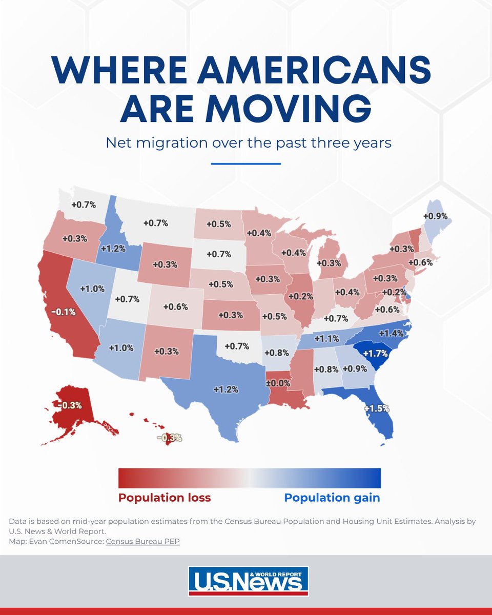 usnews's tweet photo. Only 1 in 10 Americans feels financially fulfilled right now—and it’s completely changing where people choose to live. 🚚💸

With affordability taking top priority, standard budgeting isn't cutting it anymore. Americans are packing up and relocating to lower-cost regions just to find breathing room, making economic survival the #1 driver of net migration patterns today.

Would you move to a new city to lower your cost of living? 

#Affordability #CostOfLiving #PersonalFinance #MigrationTrends #RealEstate
