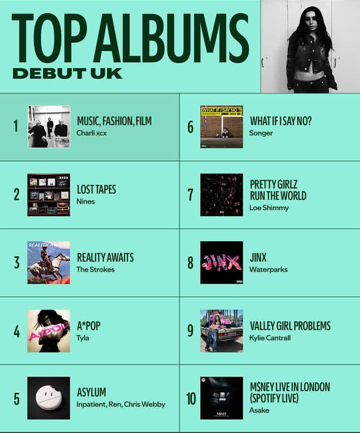 malendeofficial's tweet photo. Omg!! "#APOP" by Tyla also debuts at no.4 in the Top Albums Debut UK!👀😜👌👏💪🙌🔥🙉 #Tyla #Shejustkeepwinning https://t.co/VH46X7Jqbo