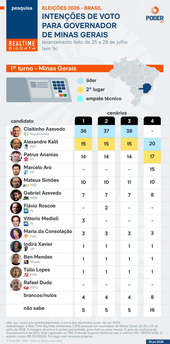 EleicaoBr2026's tweet photo. 📊 Pesquisa Real Time Big Data para Governador (1º turno) — Minas Gerais
🗓️ 25 a 29 de Julho

✅ Cenário 1
🔵 Cleitinho Azevedo (Rep): 36%
🔴 Alexandre Kalil (PDT): 15%
🔴 Patrus Ananias (PT): 14%
🔵 Mateus Simões (PSD): 10%
🟢 Gabriel Azevedo (MDB): 7%
🔵 Vittorio Medioli (PL): 3%
🟣 Maria da Consolação (Psol): 3%
🔴 Indira Xavier (UP): 1%
🟠 Ben Mendes (Missão): 1%
🔴 Túlio Lopes (PCB): 1%
⬛ Não sabe: 5%
⚪ Brancos/Nulos: 4%

✅ Cenário 2
🔵 Cleitinho Azevedo (Rep): 37%
🔴 Alexandre Kalil (PDT): 15%
🔴 Patrus Ananias (PT): 14%
🔵 Mateus Simões (PSD): 10%
🟢 Gabriel Azevedo (MDB): 7%
🟣 Maria da Consolação (Psol): 3%
🔵 Flávio Roscoe (PL): 2%
🔴 Indira Xavier (UP): 1%
🟠 Ben Mendes (Missão): 1%
🔴 Túlio Lopes (PCB): 1%
⬛ Não sabe: 5%
⚪ Brancos/Nulos: 4%

✅ Cenário 3
🔵 Cleitinho Azevedo (Rep): 38%
🔴 Alexandre Kalil (PDT): 15%
🔴 Patrus Ananias (PT): 14%
🔵 Mateus Simões (PSD): 11%
🟢 Gabriel Azevedo (MDB): 7%
🟣 Maria da Consolação (Psol): 3%
🔴 Indira Xavier (UP): 1%
🟠 Ben Mendes (Missão): 1%
🔴 Túlio Lopes (PCB): 1%
⬛ Não sabe: 5%
⚪ Brancos/Nulos: 4%

✅ Cenário 4
🔴 Alexandre Kalil (PDT): 20%
🔴 Patrus Ananias (PT): 17%
🔵 Marcelo Aro (PP): 15%
🔵 Mateus Simões (PSD): 10%
🟢 Gabriel Azevedo (MDB): 8%
🟣 Maria da Consolação (Psol): 3%
🔴 Indira Xavier (UP): 1%
🟠 Ben Mendes (Missão): 1%
🔴 Túlio Lopes (PCB): 1%
⬛ Não sabe: 16%
⚪ Brancos/Nulos: 8%
