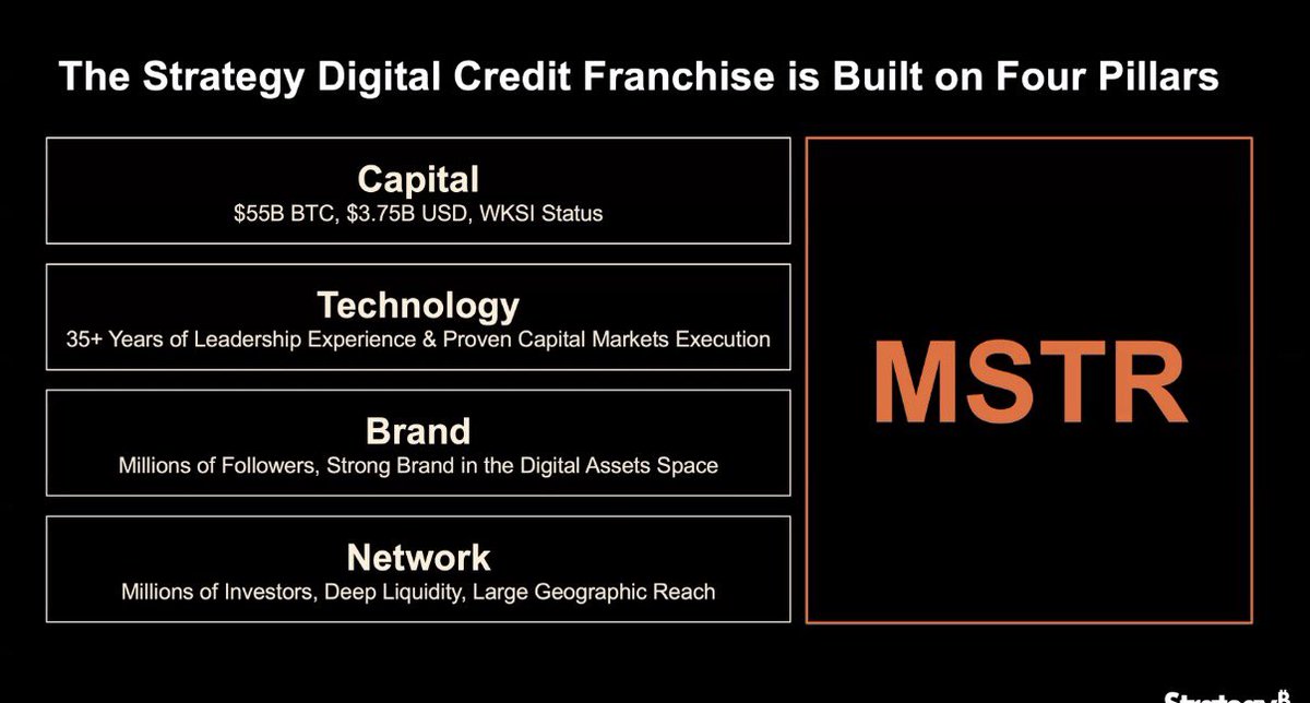 STRCEX's tweet photo. The Strategy Digital Credit Franchise is built on Fpur Pillars https://t.co/xU0WRQqpeG