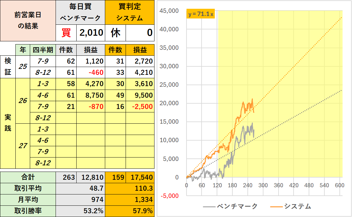 konsin_ai's tweet photo. # 生成AI * 日経225先物"夜間"寄り引け

## コメント
今月はげに学び多きメンタル崩壊の月。

## 運用方法
- トレード対象：日経225先物ラージ
- 使用生成AI：Gemini3.1Pro DeepResearch
- "買"、"休"をAIで判定（"売"はなし）
- ナイトセッションの寄り付き(17:00)で仕掛け引け(翌日6:00)で手じまい
- 損切幅：1200円、利確なし（引けで決済）
推奨資金：ミニ1枚につき200万円、最低100万円
- 日本の��日は判定なし
- ベンチマークの毎日買は損切なし

※ 配信先noteは固定ポスト参照