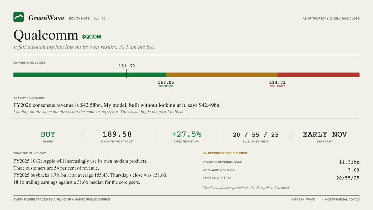 green_wave___'s tweet photo. $QCOM closed Thursday at $151.60, down 2.6% on the first full session after its results. That is below $168.05, the level I published as my buy line. So I am buying. Here is the work, and the numbers I am putting on record before November. https://t.co/1aj1PsNHxH