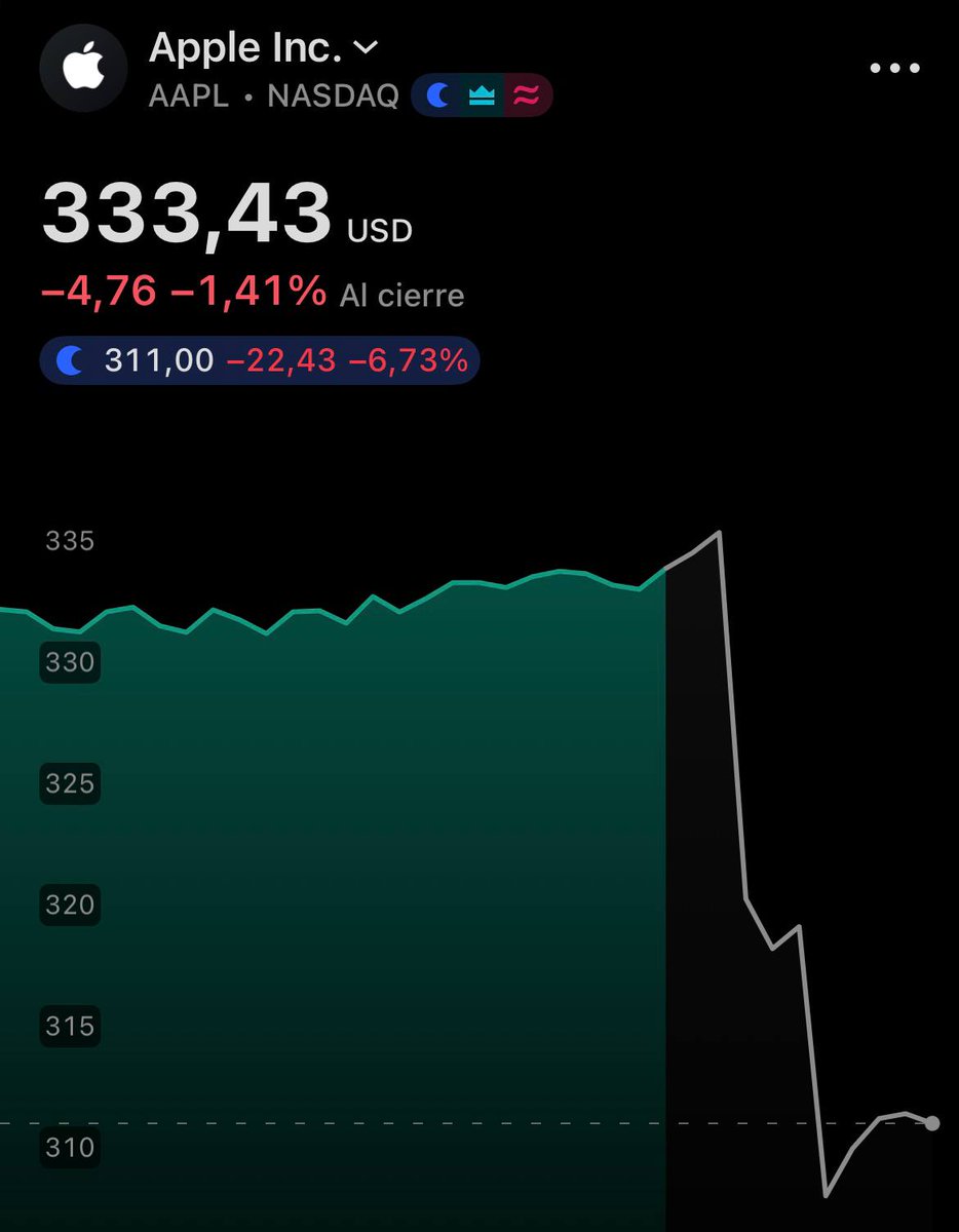 JossChacon's tweet photo. AHORA: Apple $AAPL cae un -6.73% después de informar de unos ingresos inferiores a lo esperado. https://t.co/pJCTN5uCYy