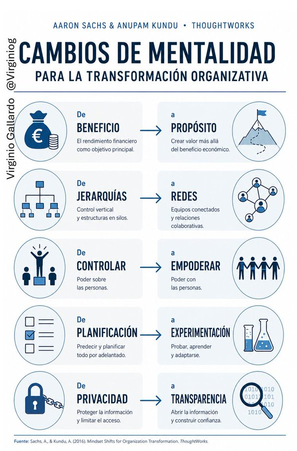 virginiog's tweet photo. Los cinco grandes cambios que deben realizar las organizaciones para crear culturas innovadoras    by A. Sach  
Beneficio-Propósito  
Jerarquía -Red  
Controlar-Empoderar  
Planear-Experimentar 
Privacidad-Transparencia https://t.co/IOTVOidZDQ
