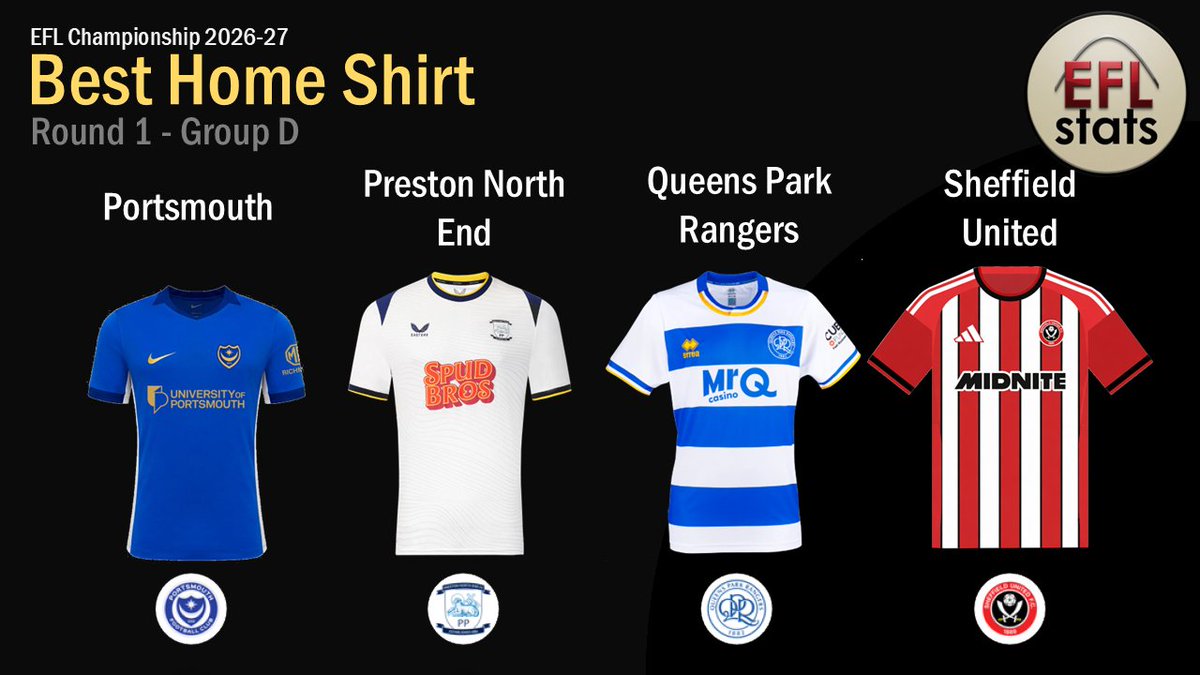 EFLStats's tweet photo. 𝗘𝗙𝗟 𝗖𝗵𝗮𝗺𝗽𝗶𝗼𝗻𝘀𝗵𝗶𝗽 𝟮𝟬𝟮𝟲-𝟮𝟳
𝗕𝗲𝘀𝘁 𝗛𝗼𝗺𝗲 𝗦𝗵𝗶𝗿𝘁
𝗥𝗼𝘂𝗻𝗱 𝟭 - 𝗚𝗿𝗼𝘂𝗽 𝗗

#Pompey 
#PNEFC 
#QPR 
#SUFC https://t.co/hR6vovoJlw