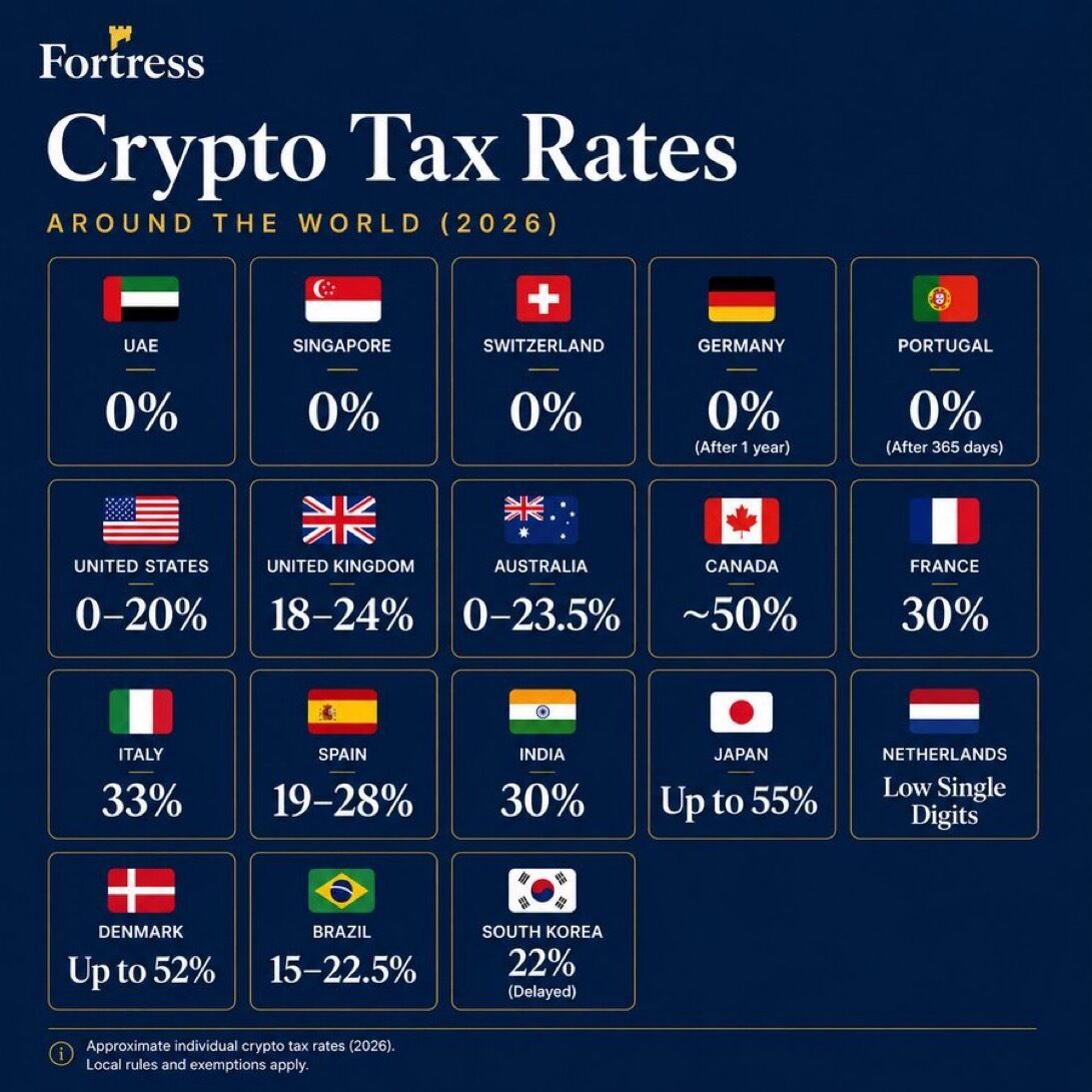 Cointelegraph's tweet photo. ⚡️ DID YOU KNOW? Crypto tax rates range from 0% in the UAE and Singapore to as high as 55% in Japan. https://t.co/S96X2xKDD8