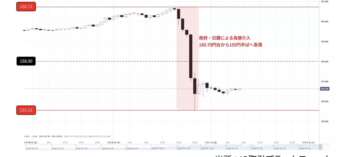 stockspace45's tweet photo. 2024年4月の日銀の為替介入の時のドル円15分足のデータを纏めました。
分析して今回の為替介入を、爆益にしましょう

160円突破後に突然介入
約5円（500pips）急落
数時間かけて半値近く戻す
翌日も神経質な値動き

となりました。4月29日の介入額は5.92兆円で、単日として過去最大規模でした。 https://t.co/poay7KowgP