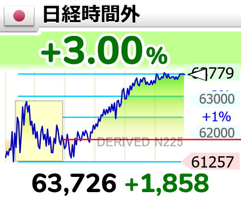 ZARASOKU's tweet photo. (つ∀-)ｵﾊﾖｰ

なんやそれ…

⤴⤴⤴【🇯🇵日経時間外 】+3.00％
63,726 （+1858）
  #日経平均株価 https://t.co/sWOzOn3IW7