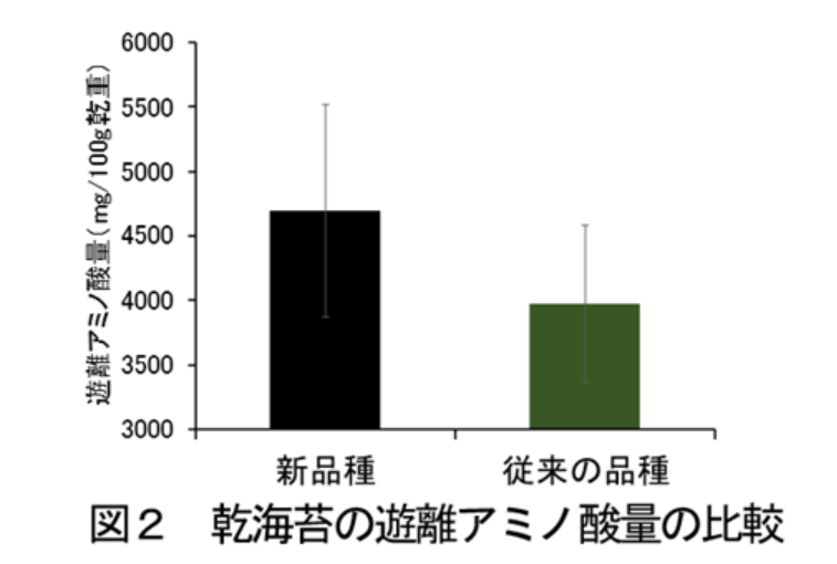 kumagai_chiba's tweet photo. 千葉県が10年かけて開発した、黒みが強く、旨味、歯切れ、口溶けともに優れる新品種の海苔の名称を募集したところ、1,951点ものご応募をいただき、生産者、流通関係者、消費者の皆さまから頂いたご意見も踏まえながら名称を決定しました。

新品種海苔の名称は「黒の頂」(くろのいただき)。

この名称は色や味などに優れた新品種が、熟練した生産者により技術の粋を尽くして作り上げられることで、日本の海苔の最高峰、まさに「頂」となることを願って名づけられました。
今後、この名にふさわしい最高品質の海苔として、全国の皆さまに新たな感動をお届けできるものと期待しています。

本県の海苔養殖は江戸時代までさかのぼる２００年以上の歴史があります。
豊かな漁場である東京湾と、代々受け継がれてきた技術に支えられて発展し、千葉県産の海苔は「色よし、味よし、香りよし」と称され、全国で高く評価されています。

「黒の頂」は今年秋頃から販売を開始し、来シーズンからロゴデザインを用いた本格的なＰＲを予定しています。
生産者や関係団体と連携しながら、千葉県産海苔の新たなトップブランドへと育てていきます。

さらに、１０月１５日まで「黒の頂」のロゴデザインを募集します。
多くの皆様に「黒の頂」を知っていただき、愛着を持っていただくとともに、千葉県産海苔の新たなブランドを県民の皆様とともに育てていきたいという思いから実施するものです。
採用されたロゴは今後のＰＲや販売促進など、様々な場面で活用していきます。

ロゴデザインの応募は県ホームページや郵送でお受けします。入賞された方には、千葉ブランド水産物の詰め合わせをプレゼントする予定です。

⇒新品種海苔の名称決定とロゴデザイン募集について
https://t.co/6GVVBMEybr

「黒の頂」は高度な養殖管理と加工技術が求められ、千葉県産の海苔の中でも特に希少な、名前にふさわしいプレミアムな海苔です。
贈答品など、特別な場面をワンランク引き上げる存在として、多くの方々に選ばれる海苔となることを期待しています。
多くの皆様とともに「黒の頂」を育てていきたいと考えていますので、今回のロゴデザイン募集には、ぜひ多くの方々からご応募をいただければと思います。