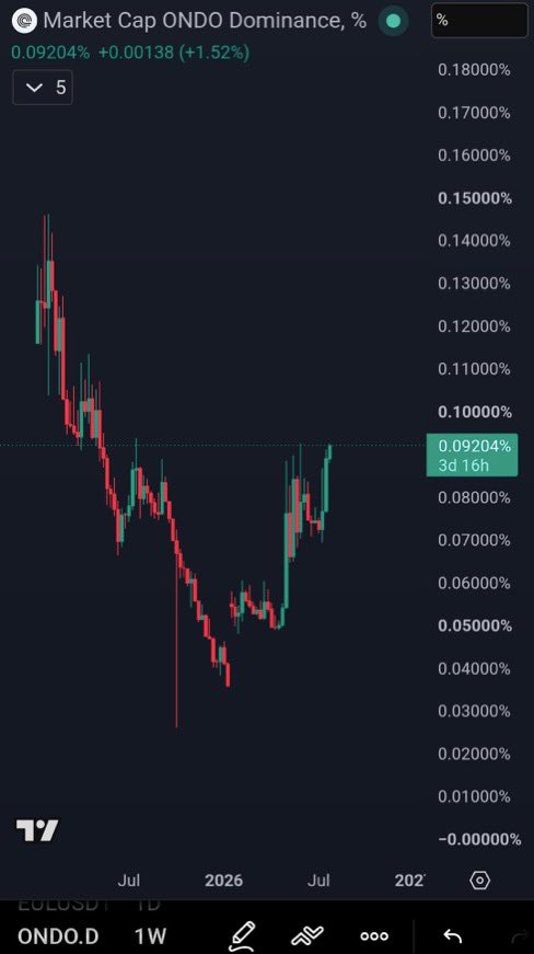 MakerthRunee's tweet photo. $ONDO dominance is gaining showing that Ondo Finance is gaining real traction and we are seeing a rotation from the market into $ONDO. 

$0.3934 weekly level is still holding as solid support and the daily structure still looks bullish. https://t.co/gMQQhtTaVG