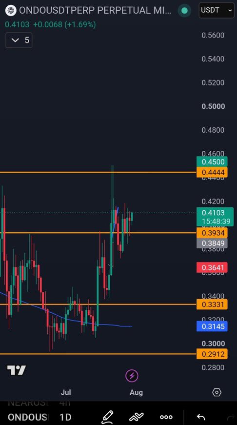 MakerthRunee's tweet photo. $ONDO dominance is gaining showing that Ondo Finance is gaining real traction and we are seeing a rotation from the market into $ONDO. 

$0.3934 weekly level is still holding as solid support and the daily structure still looks bullish. https://t.co/gMQQhtTaVG