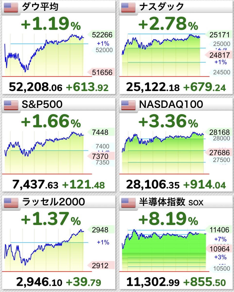Dolphin_DCA's tweet photo. 🇺🇸【米国株まとめ】📈

✅ ダウ　+1.19%
✅ S&amp;P500　+1.66%
✅ ナスダック　+2.78%
✅ NASDAQ100　+3.36%
✅ SOX指数　+8.19%🔥

半導体株が相場を牽引！

📈 NVDA +2.65%
📈 AMD +4.73%
📈 Microsoft +15.51%
📈 Micron +18%超

一方で…
📉 Apple -1.41%
📉 Google -0.91% https://t.co/onmARDzc8W
