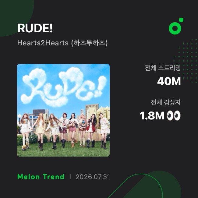 H2H_NEWS's tweet photo. Hearts2Hearts 'RUDE!' has surpassed 40 Million streams on MelOn.

Their fastest song to hits this milestone. https://t.co/N32lmNpiO9