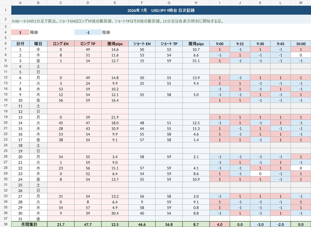 usdjpy955's tweet photo. 【ドル円9時台（7月30日）】※訂正です。

ロング：9:09→9：39（獲得30.4pips）
ショート：9:40 → 9:54（獲得8.8pips）

15分足：陰線・陽線・陰線・陽線・陰線
方向は各15分足の始値・終値に基づく記録です。 https://t.co/nFWS5AbCpY