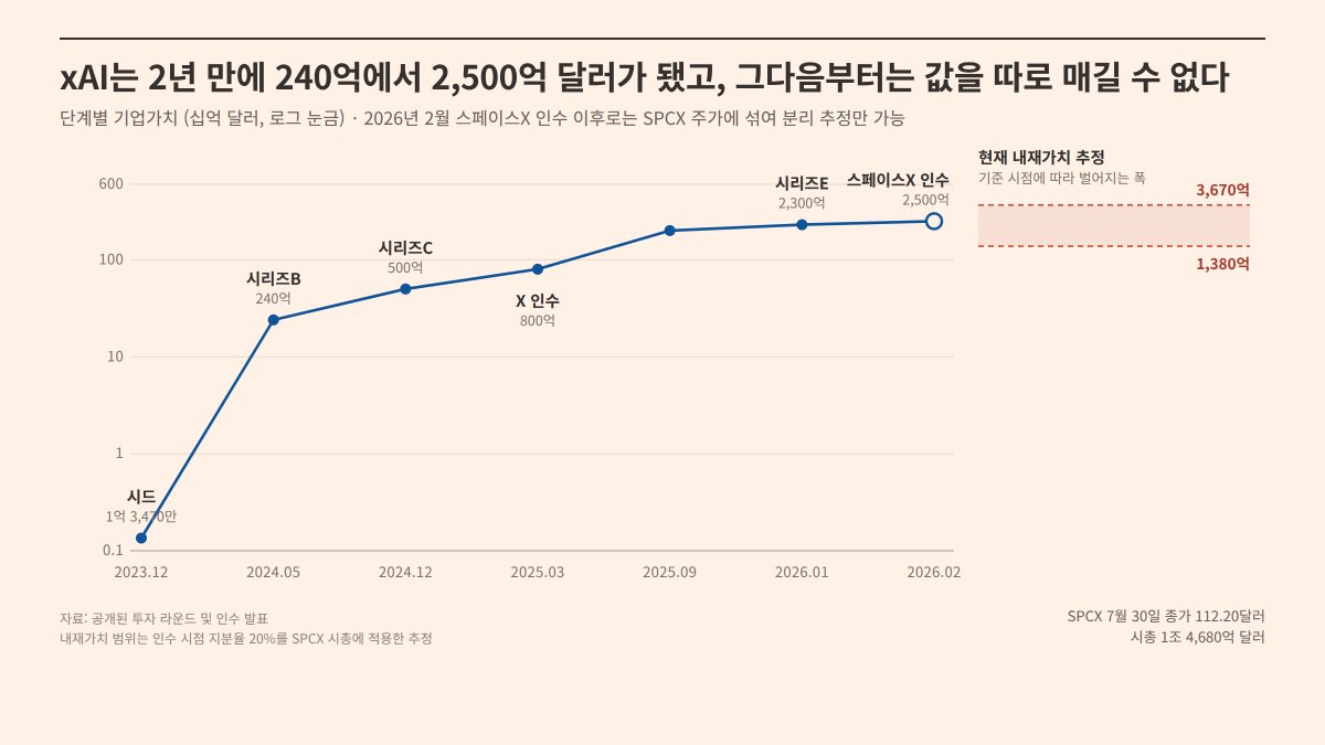 xAI는 2년 만에 240억에서 2,500억 달러가 됐음. 그런데 지금은 이 회사 값을 따로 매길 방법이 없음. 대표 이미지