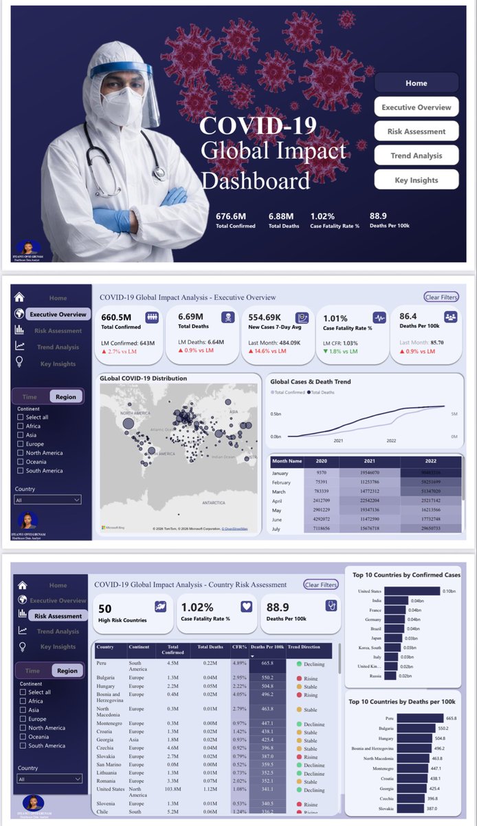 DataBabyIfynix's tweet photo. A beautiful dashboard can still be wrong.

That’s the biggest lesson from my latest Power BI project with @AnalystLabAfrica.

One visual looked great but it wasn’t answering a meaningful question, so I removed it.

🔗 GitHub: https://t.co/RWTq4lAwuu

#AnalystLabAfrica #PowerBI https://t.co/p0Cf2cLTvB