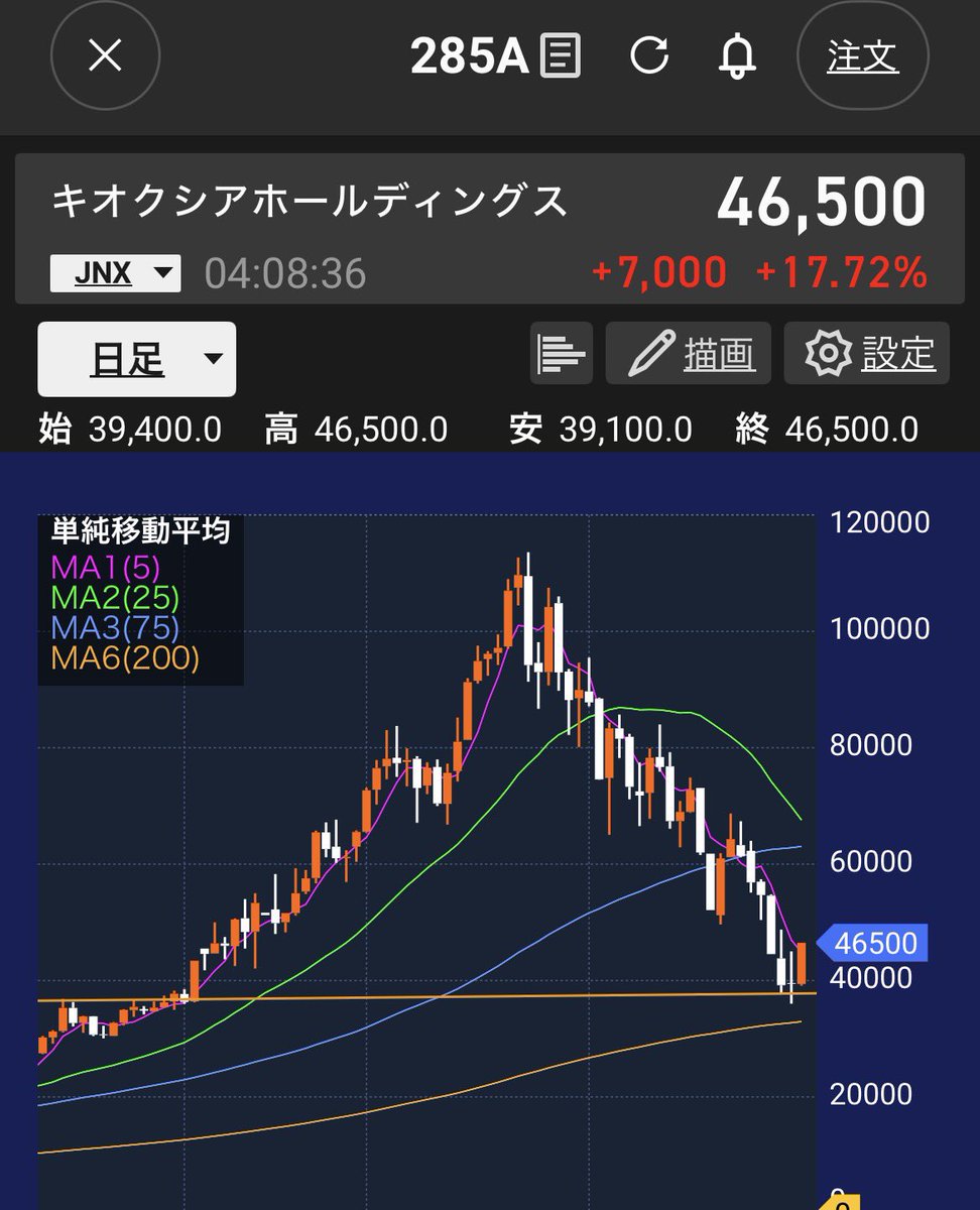 nikochart11's tweet photo. キオクシア
PTS 支持線タッチ後に上げてる。
日経もNASDAQも
強めのカタリスト出て良かったね☺️！ https://t.co/PQ9maeuVH2