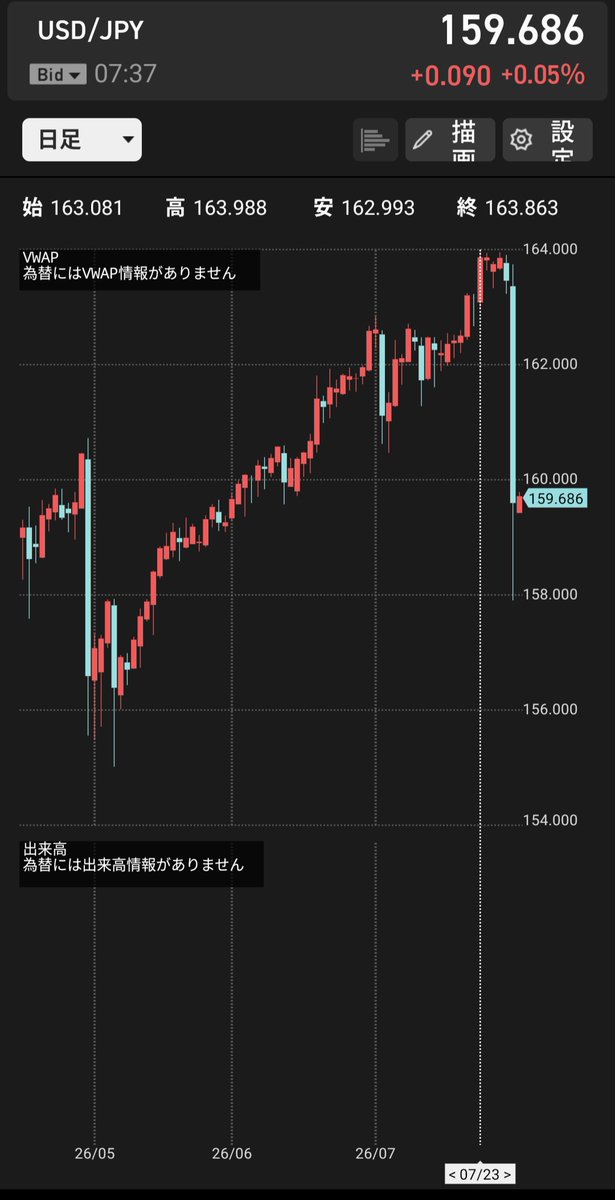 atarimaenohibi4's tweet photo. トレーダーなおさん、息を吐くように嘘をついてますね。
ドル円は164円突破がエントリーのトリガーだったはず、ドル円は一度も164円にタッチしていません。
トリガーが発動してないのに読者がエントリーできるわけないだろ、仮にできていたとしたら、それはあなたの戦略ではなく読者自身の戦略です。 https://t.co/NgpKIasJRu