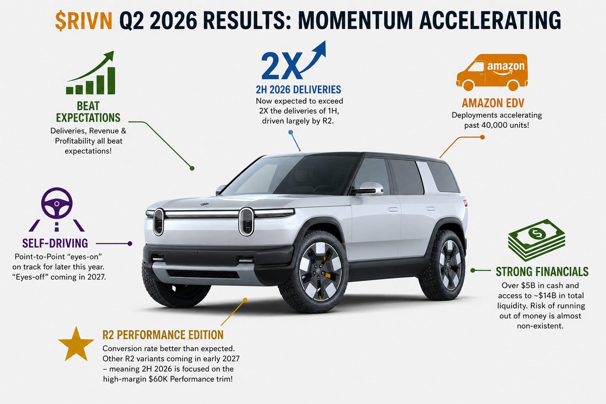 hamids's tweet photo. Lots of great news on $RIVN's Q2 2026 results:

1) Deliveries, Revenue and Profitability all beat expectations!

2) Deliveries for the 2nd half of 2026 were increased and are now expected to exceed 2x the deliveries of the first half, driven largely by R2. Amazing!

3) Amazon is accelerating the deployments of the EDV electric van. They've already past 40,000 units! Incredible.

4) @RJScaringe reiterated that Point-to-Point eyes-on self-driving capabilities is on track for "later this year." This is absolutely awesome! He also reiterated that "eyes-off" will come in 2027. Eyes off would imply it's better than $TSLA's *CURRENT* FSD Supervised. That's a tall order, but also incredible if achieved.

5) RJ also said "R2 Performance Edition conversion rate has been better than expected" - and that they expect to introduce the other variants of R2 in "early 2027" which implies that 2nd half of 2026 should be almost exclusively the higher-priced R2 Performance trim at nearly $60K a piece! That's extra good news for margins!

6) Rivian has over $5 Billion in cash and has access to ~$14 Billion of cash overall with future investments, loans and DOE loan for Georgia plant. Meaning the risk of running out of money anytime soon is almost non-existent.

7) Rivian Spaces have grown to 43 locations (+39% YoY), Service Centers at 104 locations (+28% YoY) and Rivian Charging Network at 155 locations (+26% YoY). These assets help accelerate the flywheel effect.

I don't know how long this company can possibly be priced at just $25 Billion. All I know is that there is no other company like it with this much technology and positive momentum!

What's ironic to me is that when Rivian IPOed nearly 5 years at ~$66 billion valuation, it had only delivered a handful of R1Ts (~150 units), but demand for the stock was so high that the valuation sky-rocketed to over $150 Billion. Back then, despite the insanely expensive price, everybody wanted in on the stock.

Fast forward 5 years when the company has delivered over 100,000 vehicles, has 4 highly rated products, on the verge of 50%+ growth rate with tons of sales, service and chargin centers, very few people want the stock.

It's easy to say "buy low, sell high" - I just don't get why people don't actually do that!