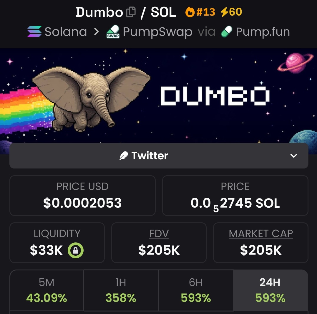 Moonskrr_1's tweet photo. 6X up from my early entry $Dumbo 🕊 
Calls are posted earlier on tg....... https://t.co/0KVMkTKQFq